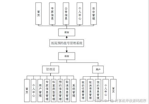 Java醫(yī)院預(yù)約掛號管理系統(tǒng)的設(shè)計(jì)與實(shí)現(xiàn) 從程序開發(fā)到系統(tǒng)部署與服務(wù)的全流程解析